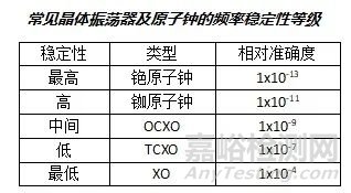 晶振的频率精度、稳定度及长期稳定度