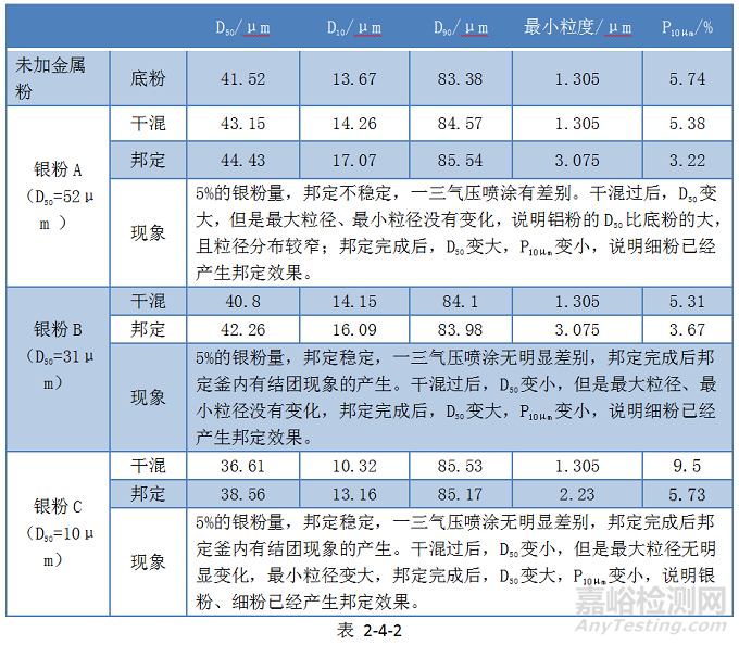 铝型材用邦定金属粉稳定性的研究