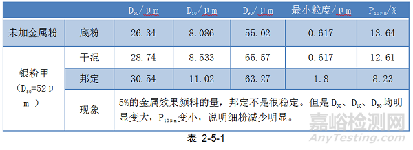 铝型材用邦定金属粉稳定性的研究