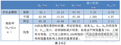 铝型材用邦定金属粉稳定性的研究