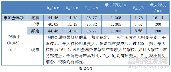 铝型材用邦定金属粉稳定性的研究