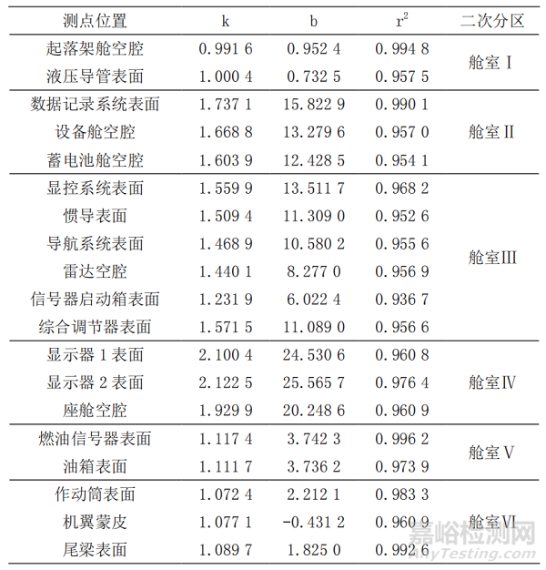 严寒地区飞机温度环境分析与预测方法