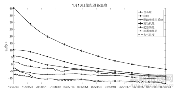 严寒地区飞机温度环境分析与预测方法