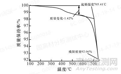 TGA在复杂填充聚丙烯材料中碳酸钙定量分析中的应用