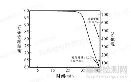 TGA在复杂填充聚丙烯材料中碳酸钙定量分析中的应用