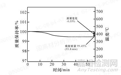 TGA在复杂填充聚丙烯材料中碳酸钙定量分析中的应用