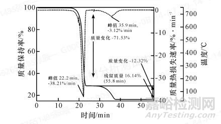 TGA在复杂填充聚丙烯材料中碳酸钙定量分析中的应用