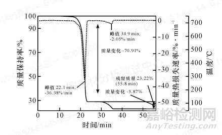 TGA在复杂填充聚丙烯材料中碳酸钙定量分析中的应用