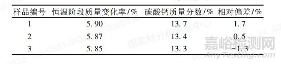 TGA在复杂填充聚丙烯材料中碳酸钙定量分析中的应用