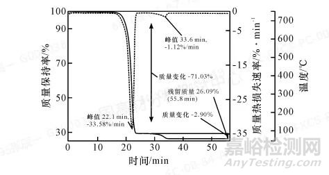 TGA在复杂填充聚丙烯材料中碳酸钙定量分析中的应用