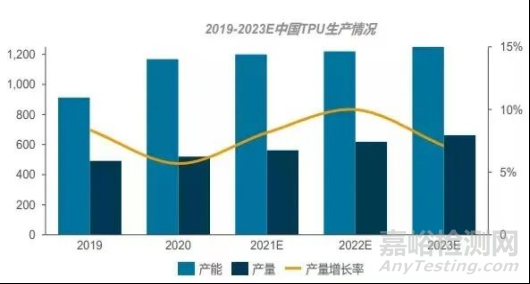 TPU在医用领域应用爆发式增长