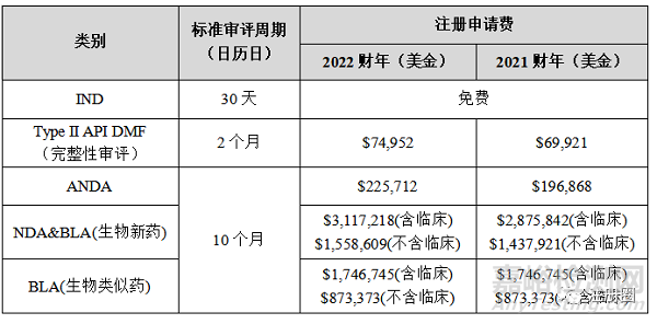 FDA各类药品注册审评流程解读