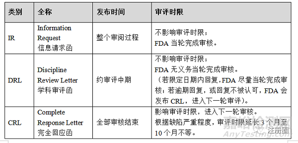 FDA各类药品注册审评流程解读