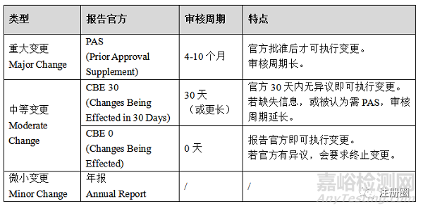 FDA各类药品注册审评流程解读