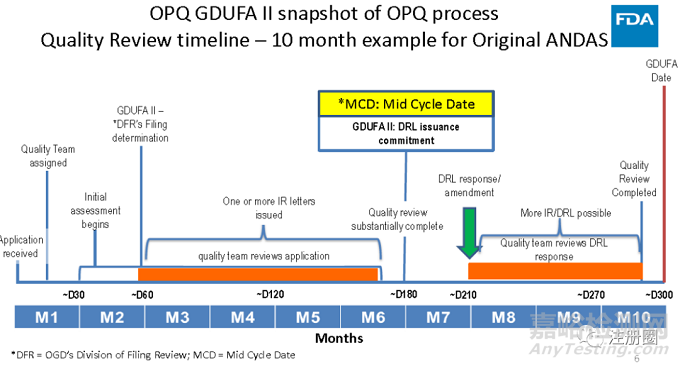 FDA各类药品注册审评流程解读