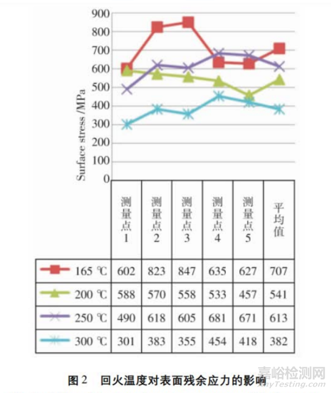 回火温度对GCr15轴承钢组织和性能的影响