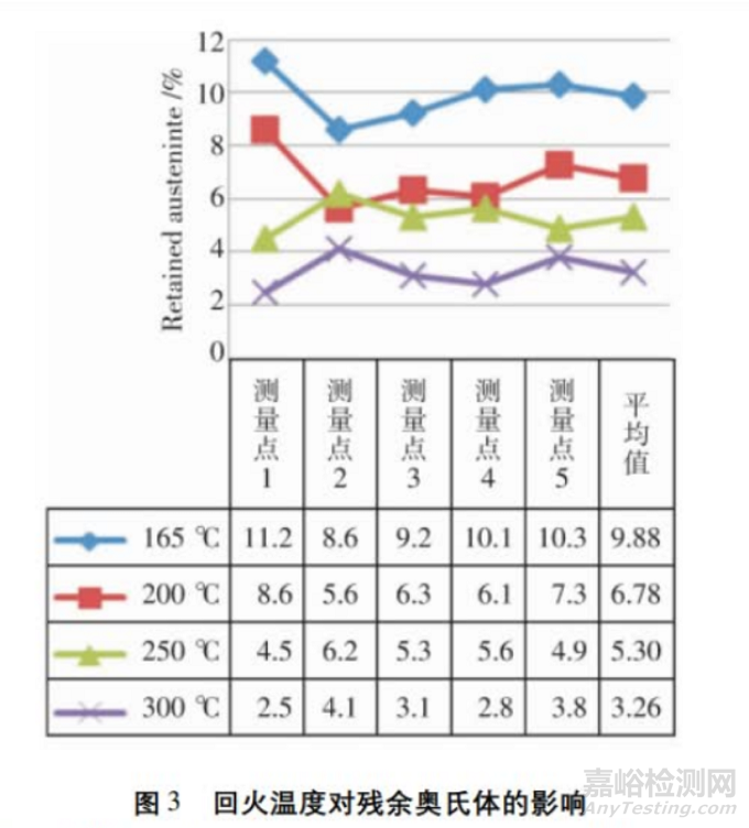 回火温度对GCr15轴承钢组织和性能的影响