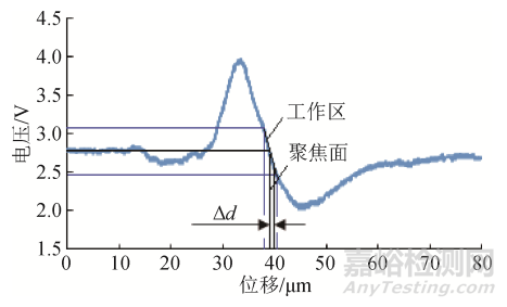 用于纳米级表面形貌测量的光学显微测头