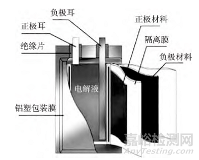 锂离子电池高分子隔膜的失效模式与改性方法