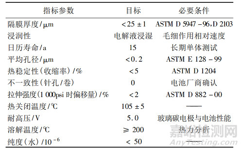 锂离子电池高分子隔膜的失效模式与改性方法