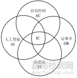 智能制造的核心技术之智能控制