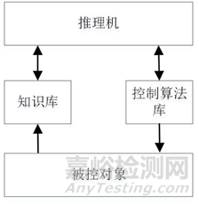 智能制造的核心技术之智能控制