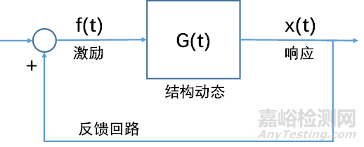 机械不稳定的识别，与共振的关系