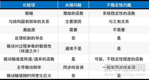 机械不稳定的识别，与共振的关系