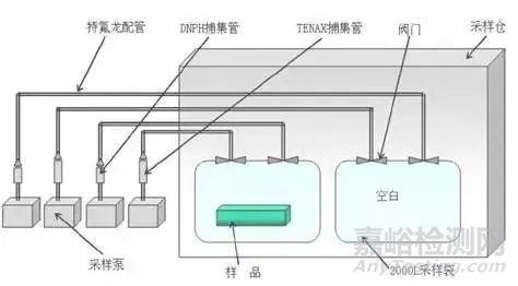 汽车内饰GST袋子法测试VOC简介