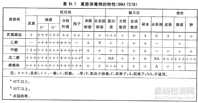 无菌室、样品准备、培养基、实验操作、废弃物、报告及仪器校准等基础操作