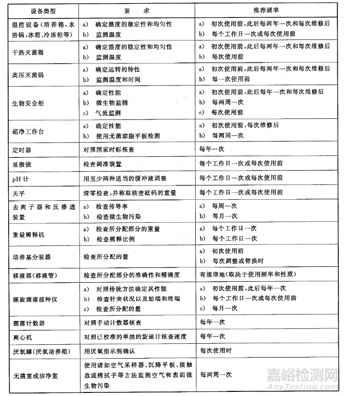 无菌室、样品准备、培养基、实验操作、废弃物、报告及仪器校准等基础操作