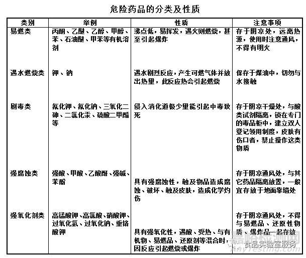 实验室常见试剂管理规程