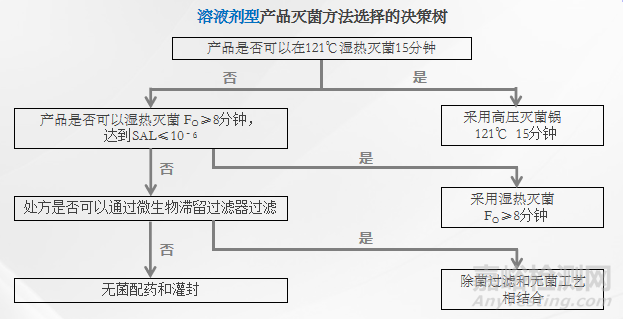 对《化学药品注射剂灭菌工艺研究及验证的基本考虑》的解读