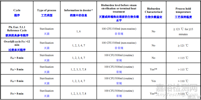 对《化学药品注射剂灭菌工艺研究及验证的基本考虑》的解读