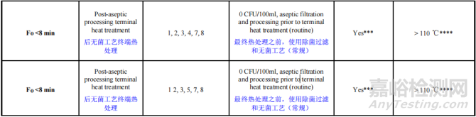 对《化学药品注射剂灭菌工艺研究及验证的基本考虑》的解读