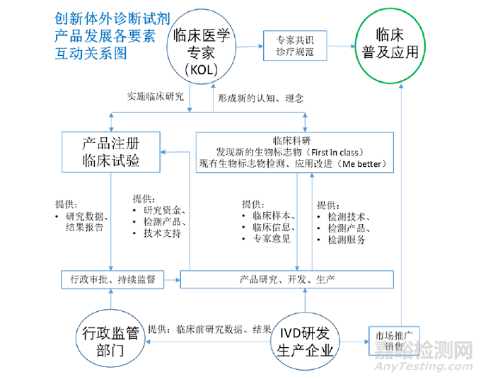 创新体外诊断试剂研发的体会与思考：从技术方法到产品策略