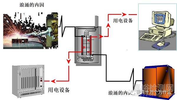 电磁兼容浪涌测试项目解析