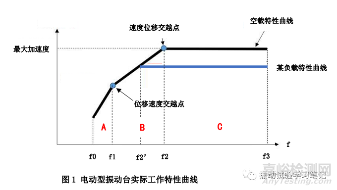 振动台最大工作特性曲线说明