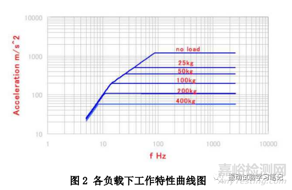 振动台最大工作特性曲线说明