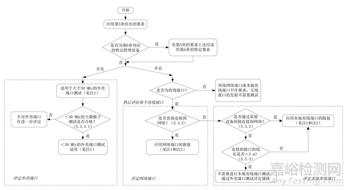 GB/T 17743-2021《电气照明和类似设备的无线电骚扰特性的限值和测量方法》7月1日实施解读