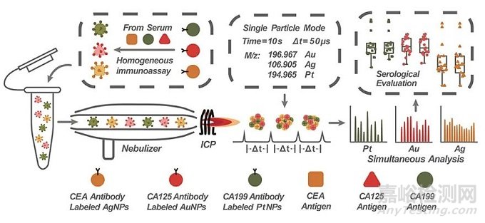 ICP-MS单颗粒物分析研究进展