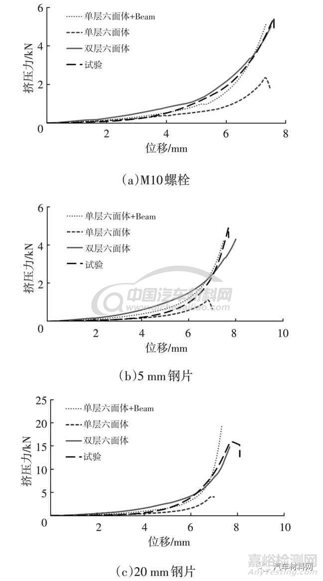 汽车碰撞中低压线束的失效评价方法研究