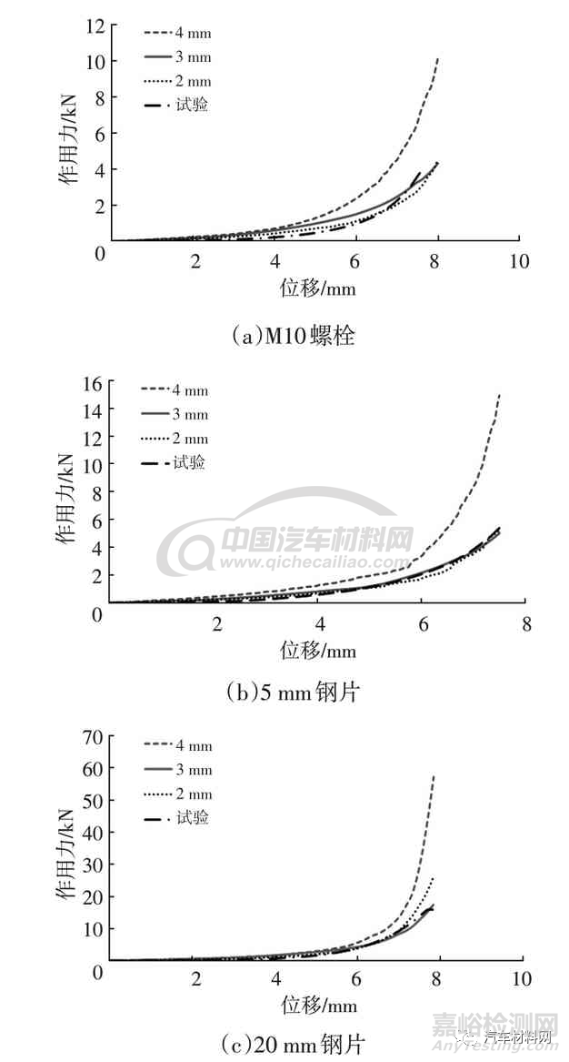 汽车碰撞中低压线束的失效评价方法研究