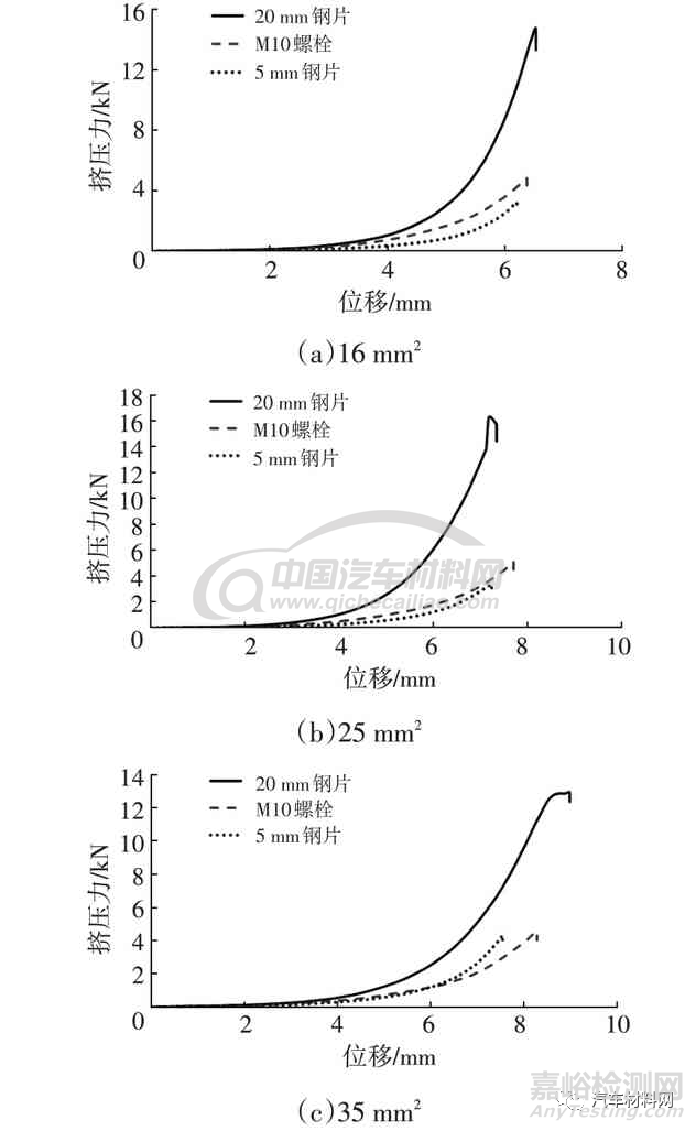 汽车碰撞中低压线束的失效评价方法研究