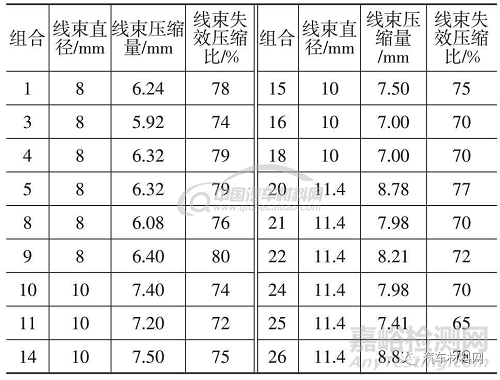 汽车碰撞中低压线束的失效评价方法研究