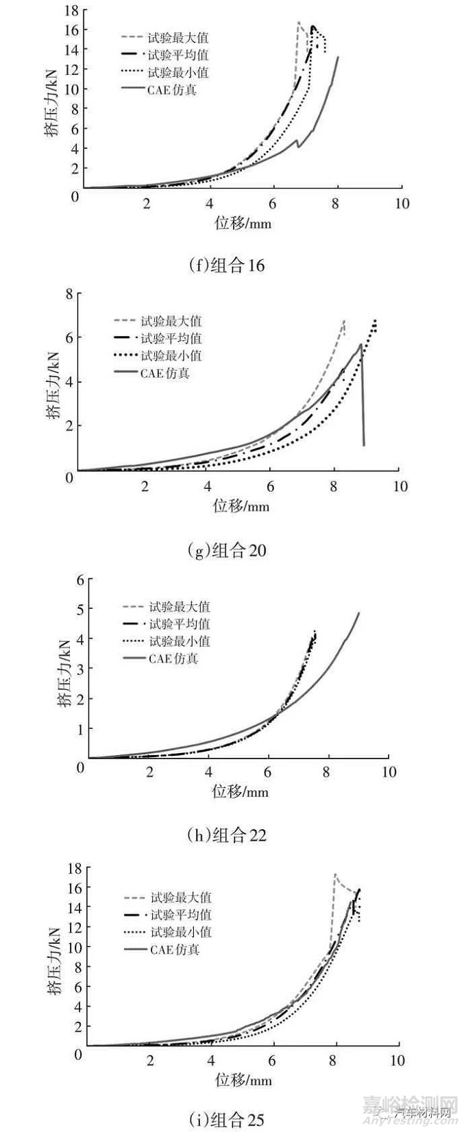 汽车碰撞中低压线束的失效评价方法研究