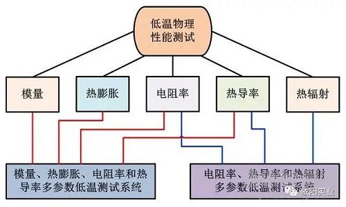 材料低温物理性能测试