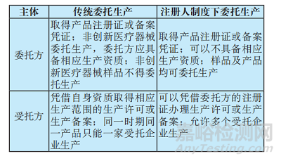 我国医疗器械注册人制度下委托生产现状分析及建议