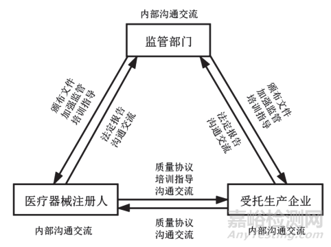 我国医疗器械注册人制度下委托生产现状分析及建议