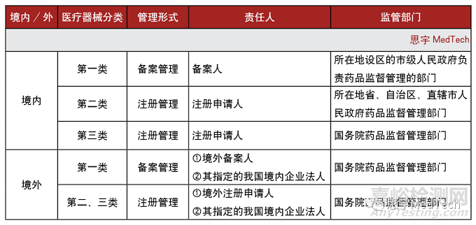 一文读懂医疗器械注册流程与要求